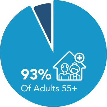 Graphic_Aging_at_home graph of adults 55 and over who 93 percent would like to age at home